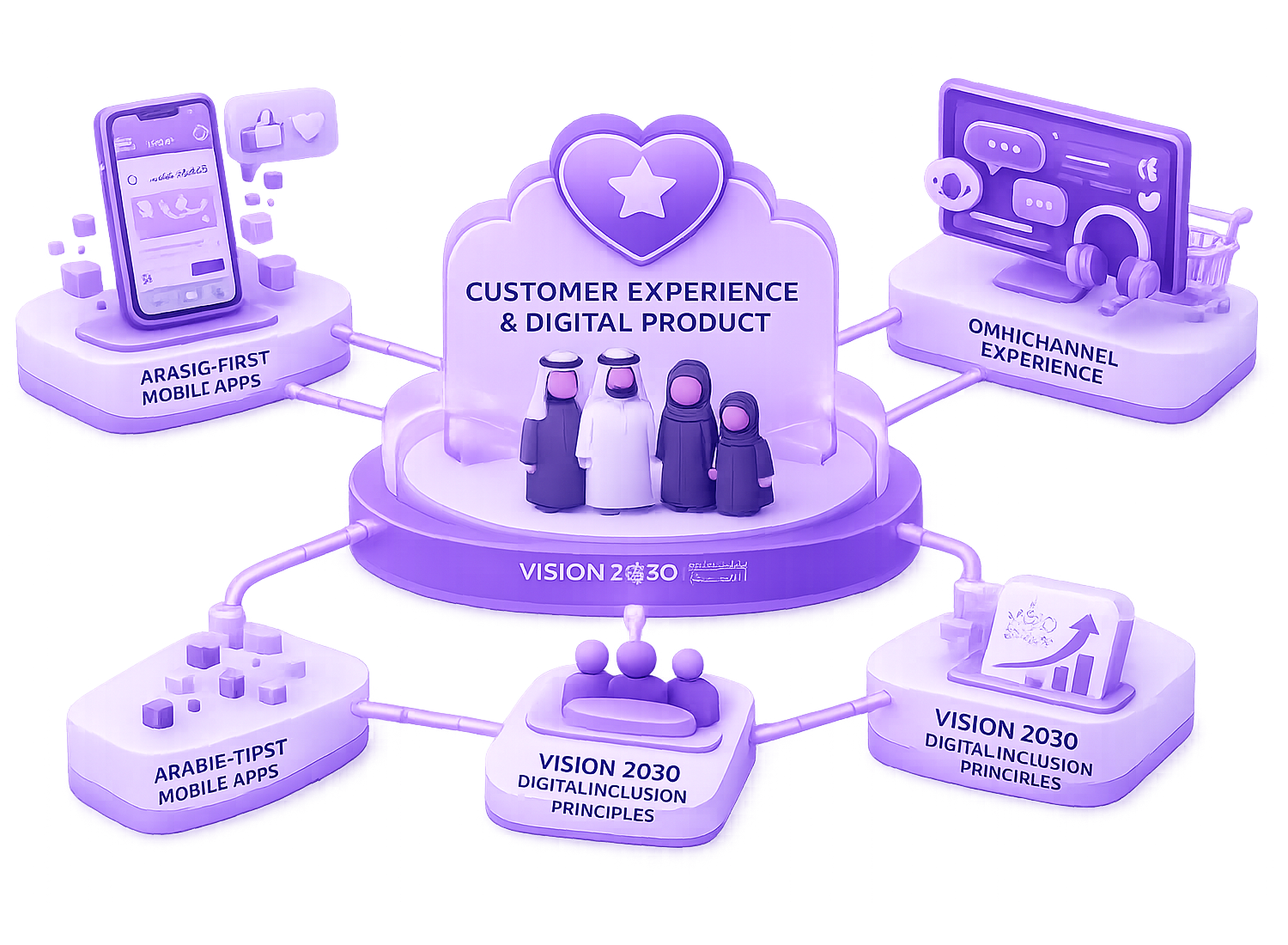 Customer Experience & Digital Product