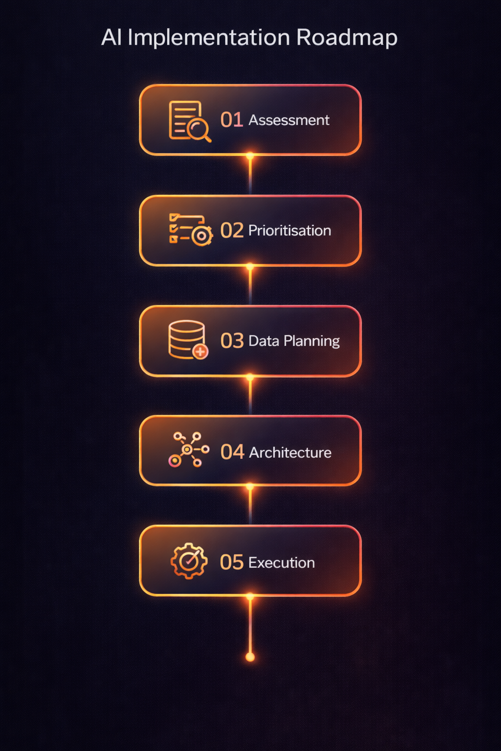 AI Roadmap Flow Diagram